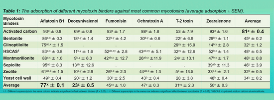 Mycotoxin efficacy