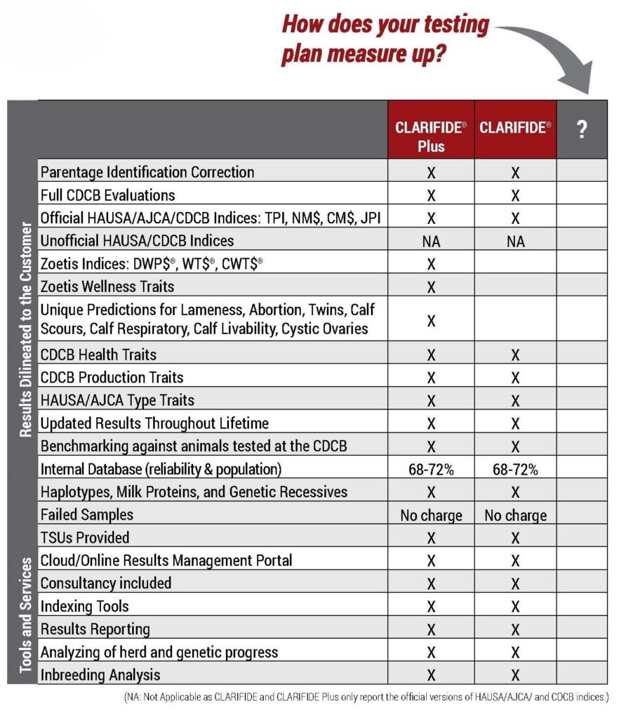 Genomic Testing Chart