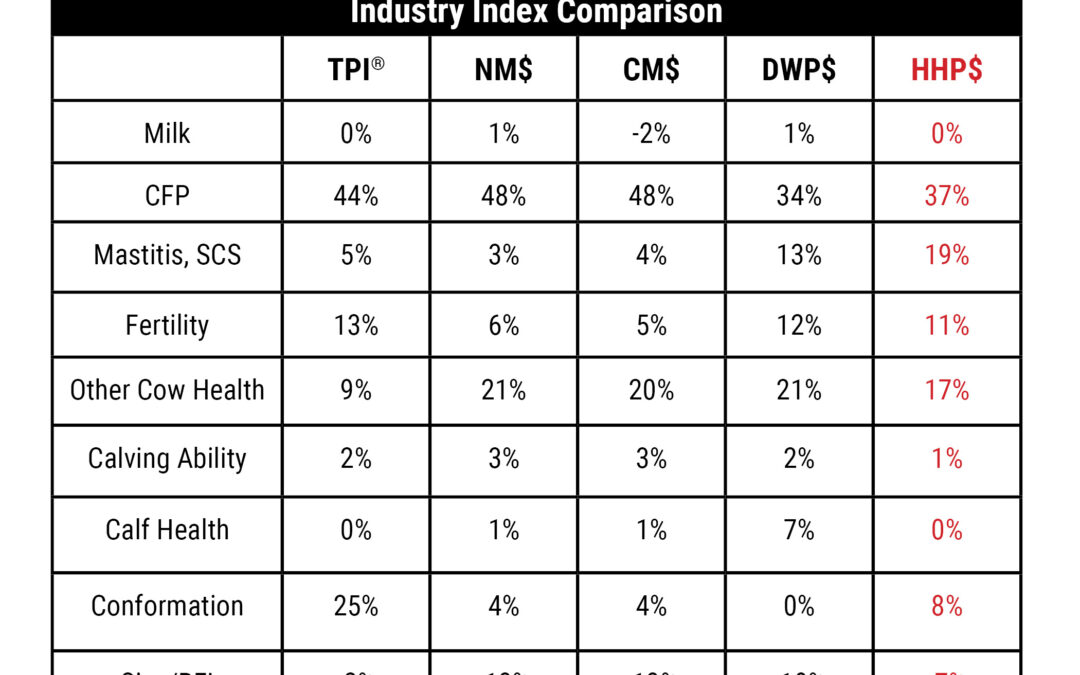 Maximize Herd Longevity