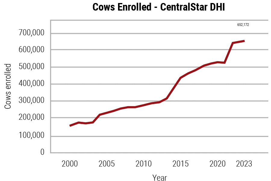 CentralStar largest National DHIA in the U.S.