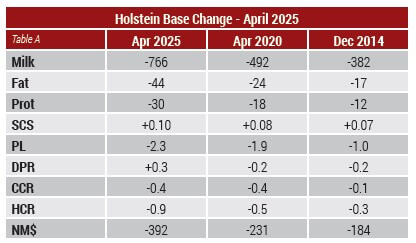 Table A Holstein Base Change
