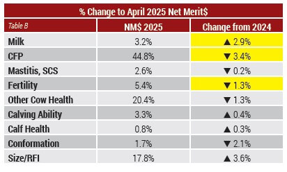 Table B Percent change to April 2025 NM