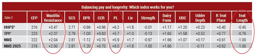 Table C Balancing pay and longevity