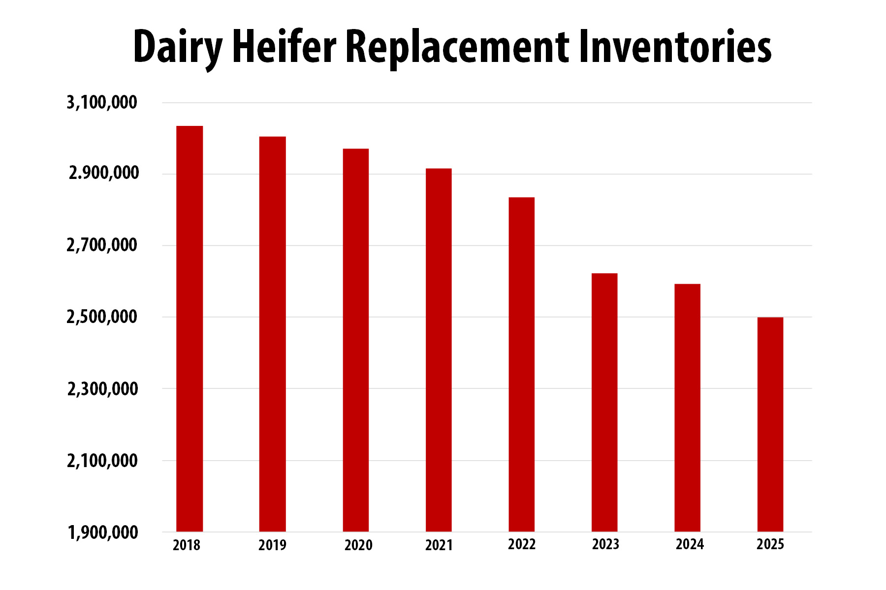 Dairy heifer replacement inventories graph