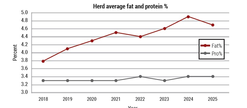 Herd average fat and prot percent table