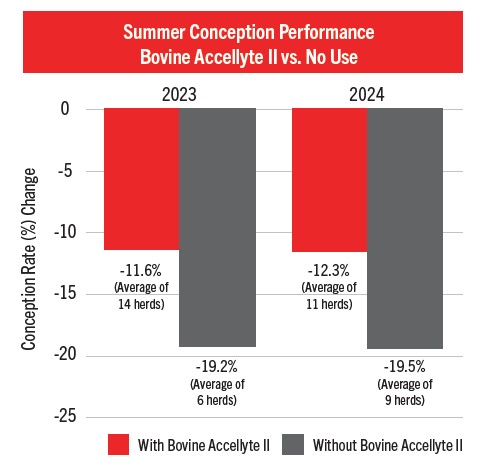 Summer Conception Bar Graph